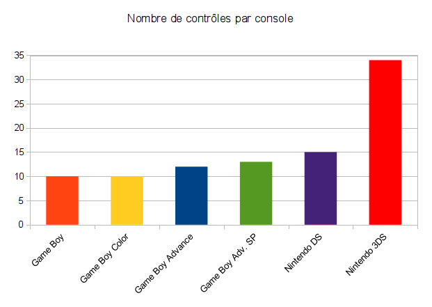 graphique présentant l’évolution du nombre de contrôles sur les consoles nintendo