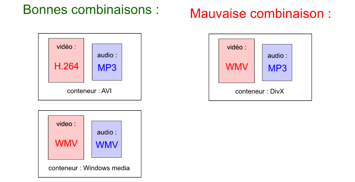 exemples codec-conteneurs compatibles